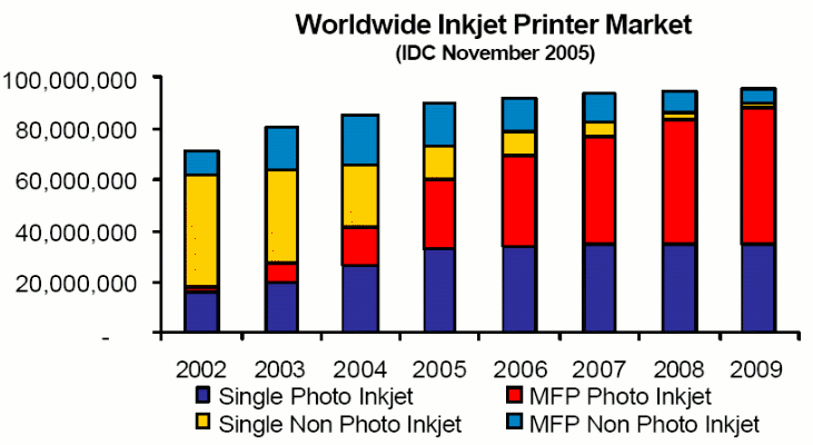 Worldwide Home/Office Printer Market (2004)